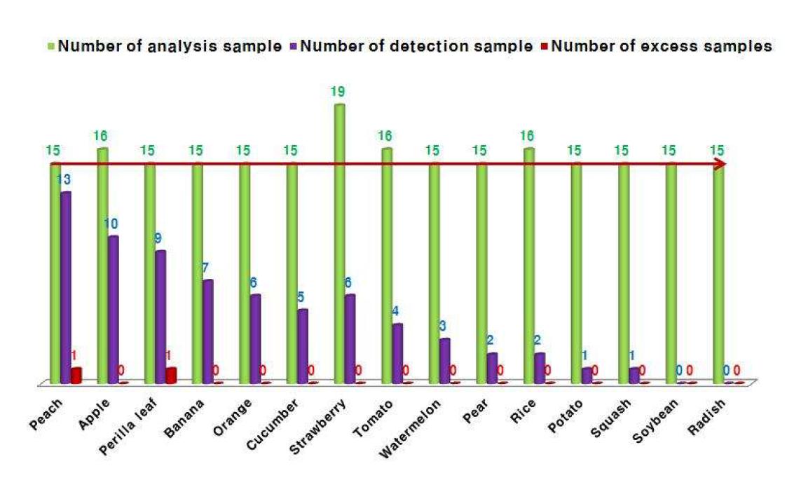 Number of analysis, detection and MRL excess samples on collected samples.