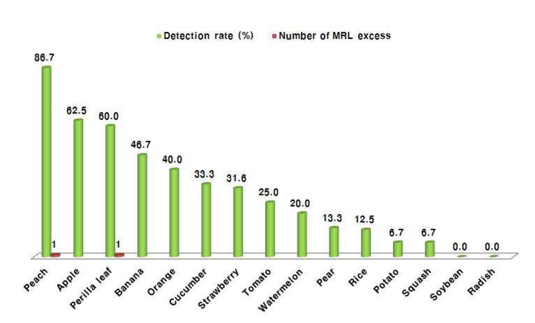 Result of the monitoring program for pesticide residues.