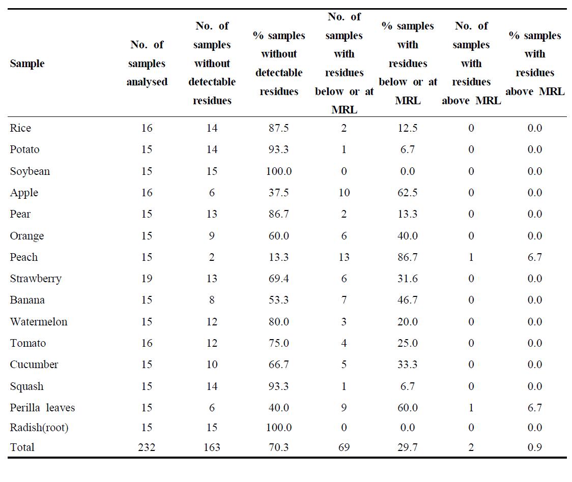 Result of the monitoring program for pesticide residues