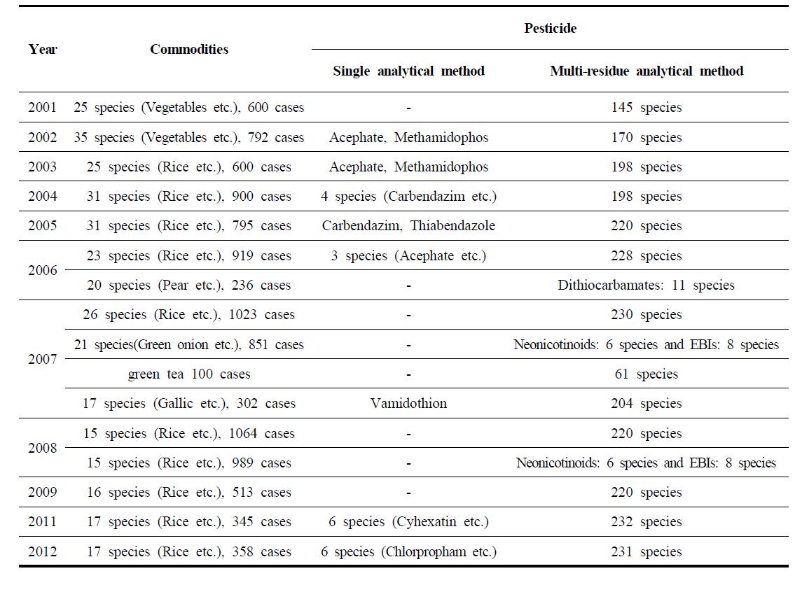 Trend of pesticide residues monitoring research in MFDS and KFDA after 2000s