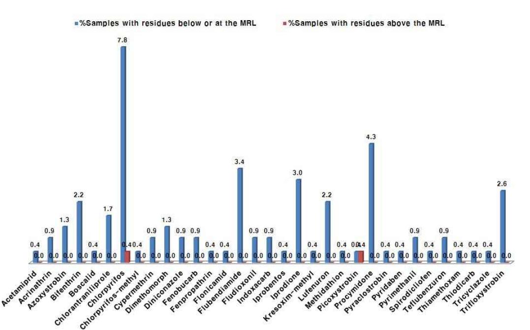 Patterns of detected pesticides in the 2013 monitoring program.