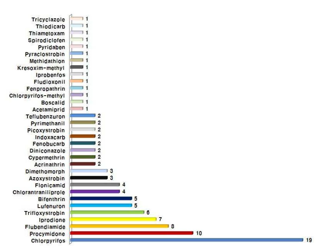 Most frequently found pesticides in samples.