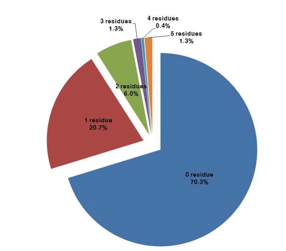 Multiple residue samples, number of different pesticides detected per sample.