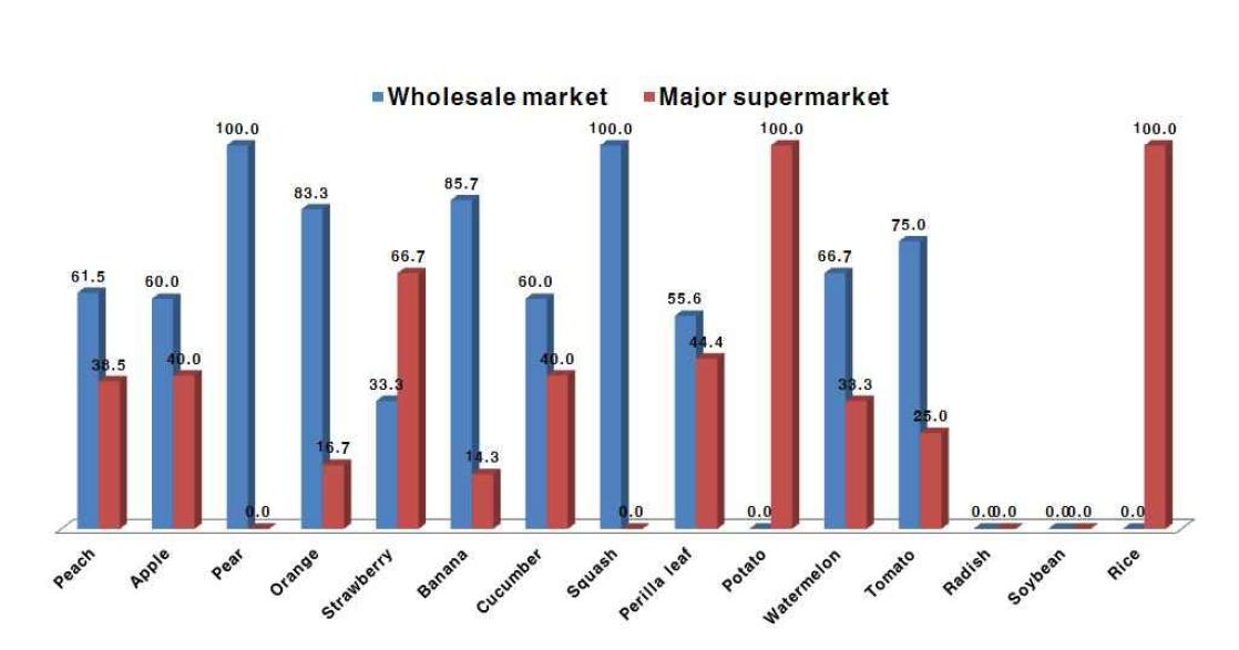 Ratio of detected pesticides by collected market.