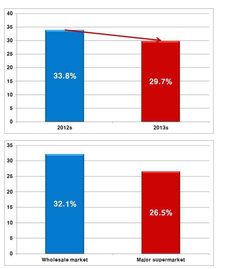 Comparison of detected ratio for years and collected market.