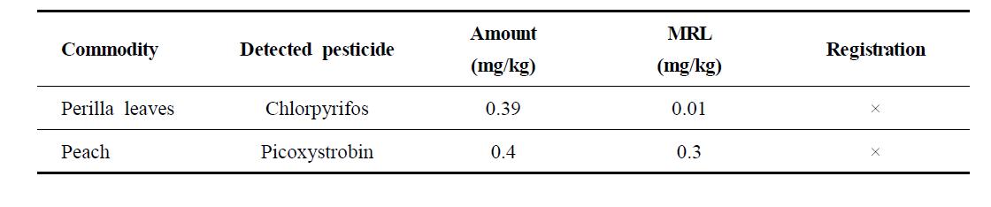 Sample with residue above MRL