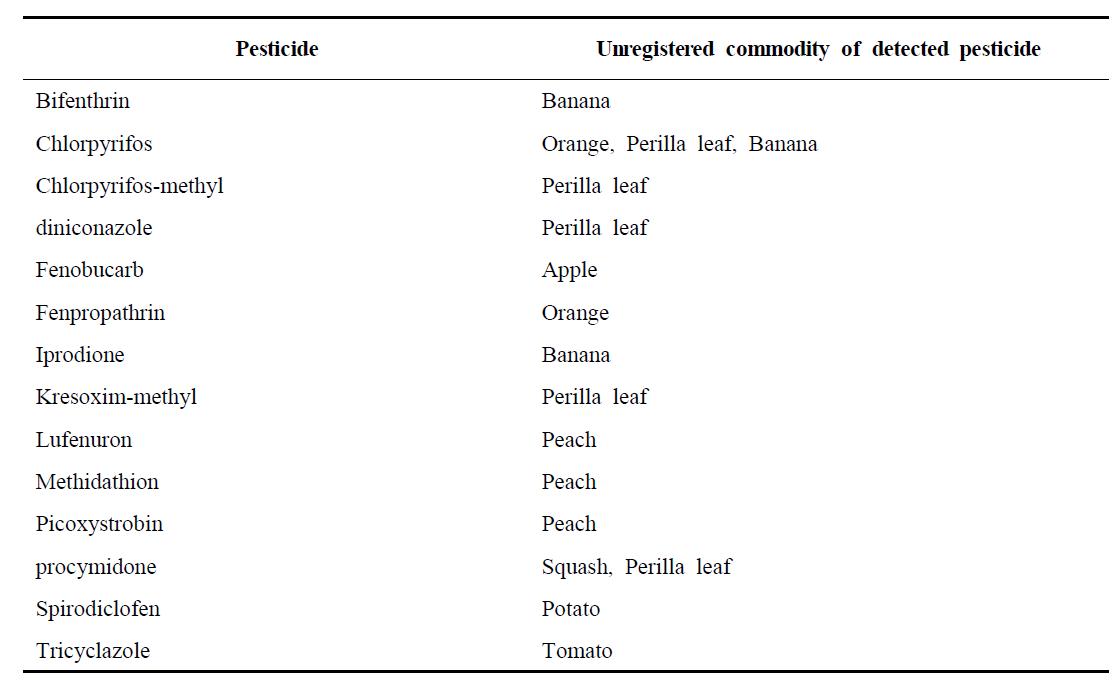 Unregistered agricultural commodities of detected pesticides