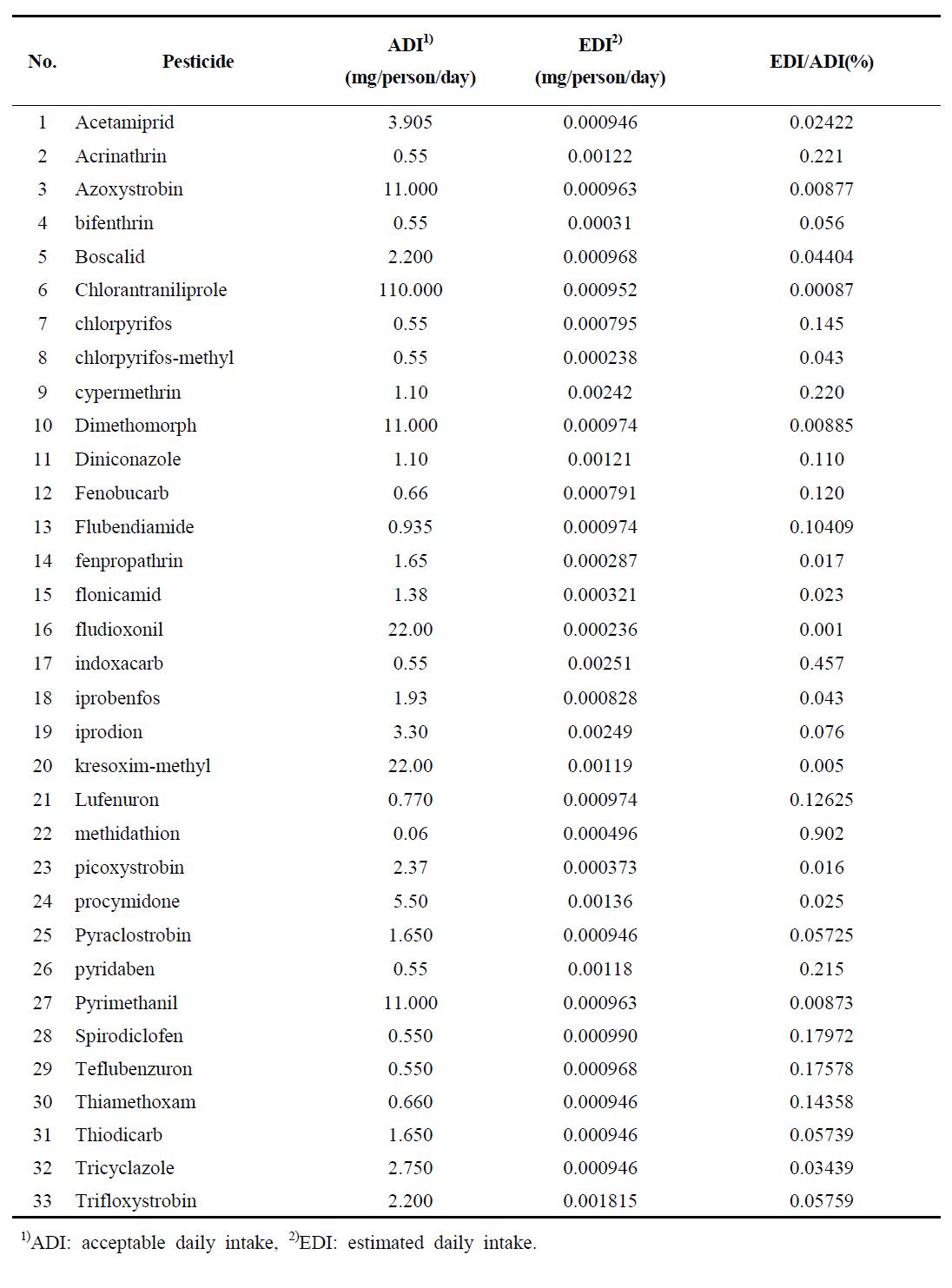 Exposure assessment of pesticides in agricultural products