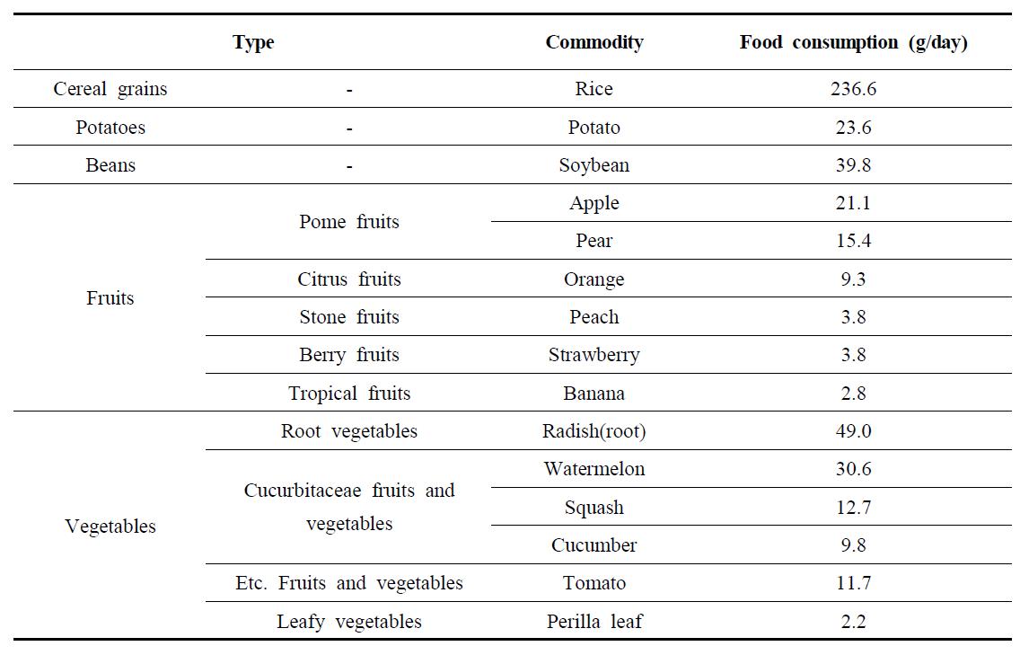 Selected target sample based on food consumption of 230 agricultural commodities