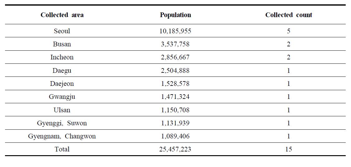 Selection of collecting area and count by population of province