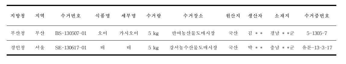 Example of sampling chart for the collected samples