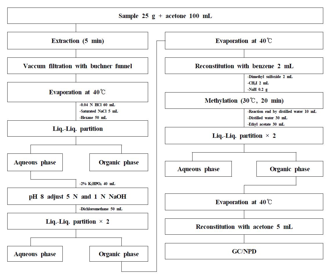 Analytical procedure for 6-benzylaminopurine residue in agricultural commodities.