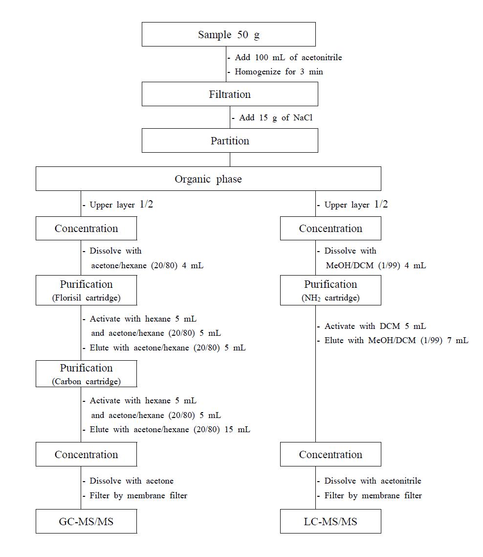 Schematic diagram for residual pesticide analysis.