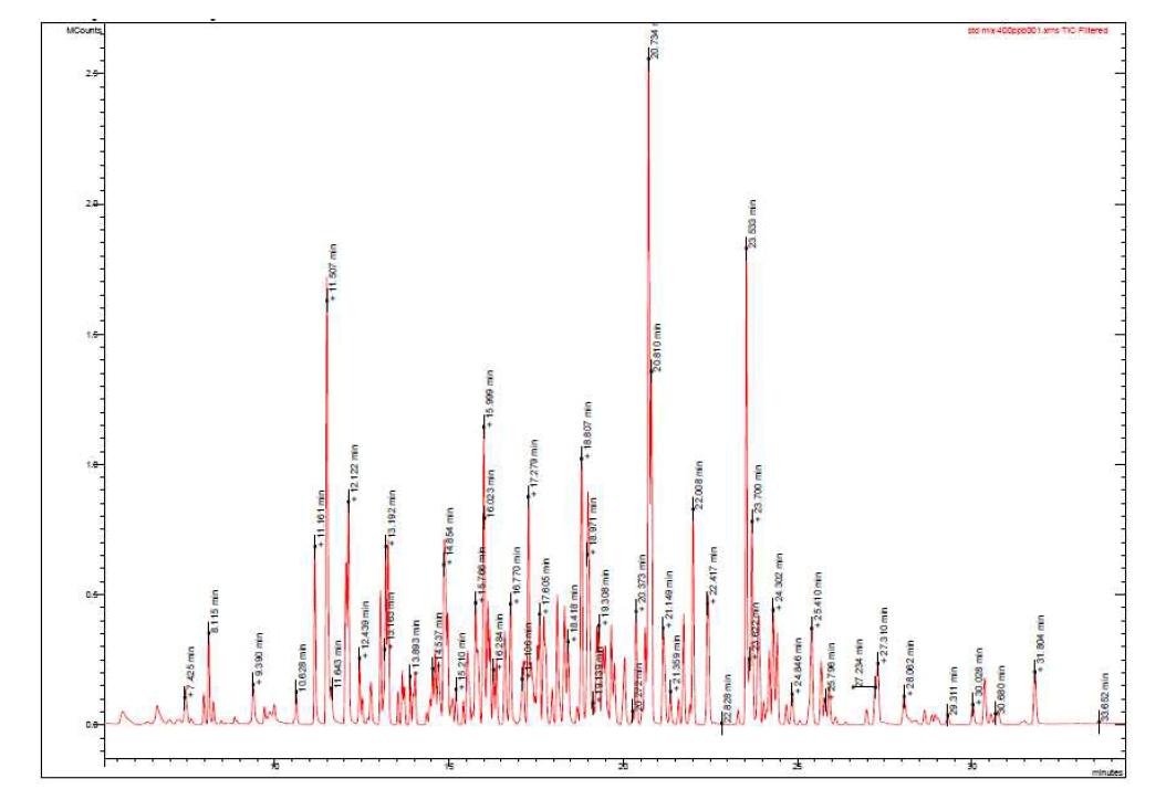 Total ion chromatogram of GC-MS/MS.