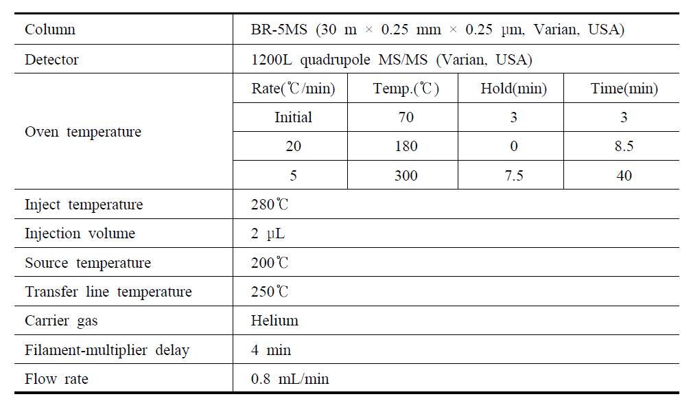 Analytical condition of GC-MS/MS