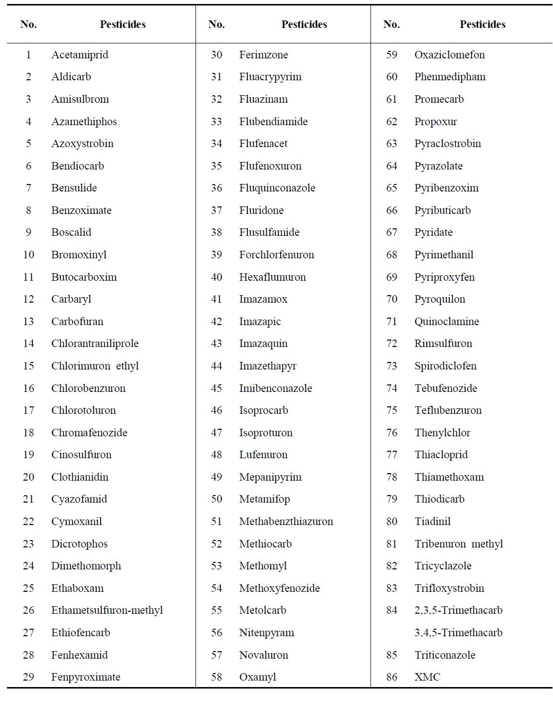 Lists of pesticides for LC-MS/MS analysis