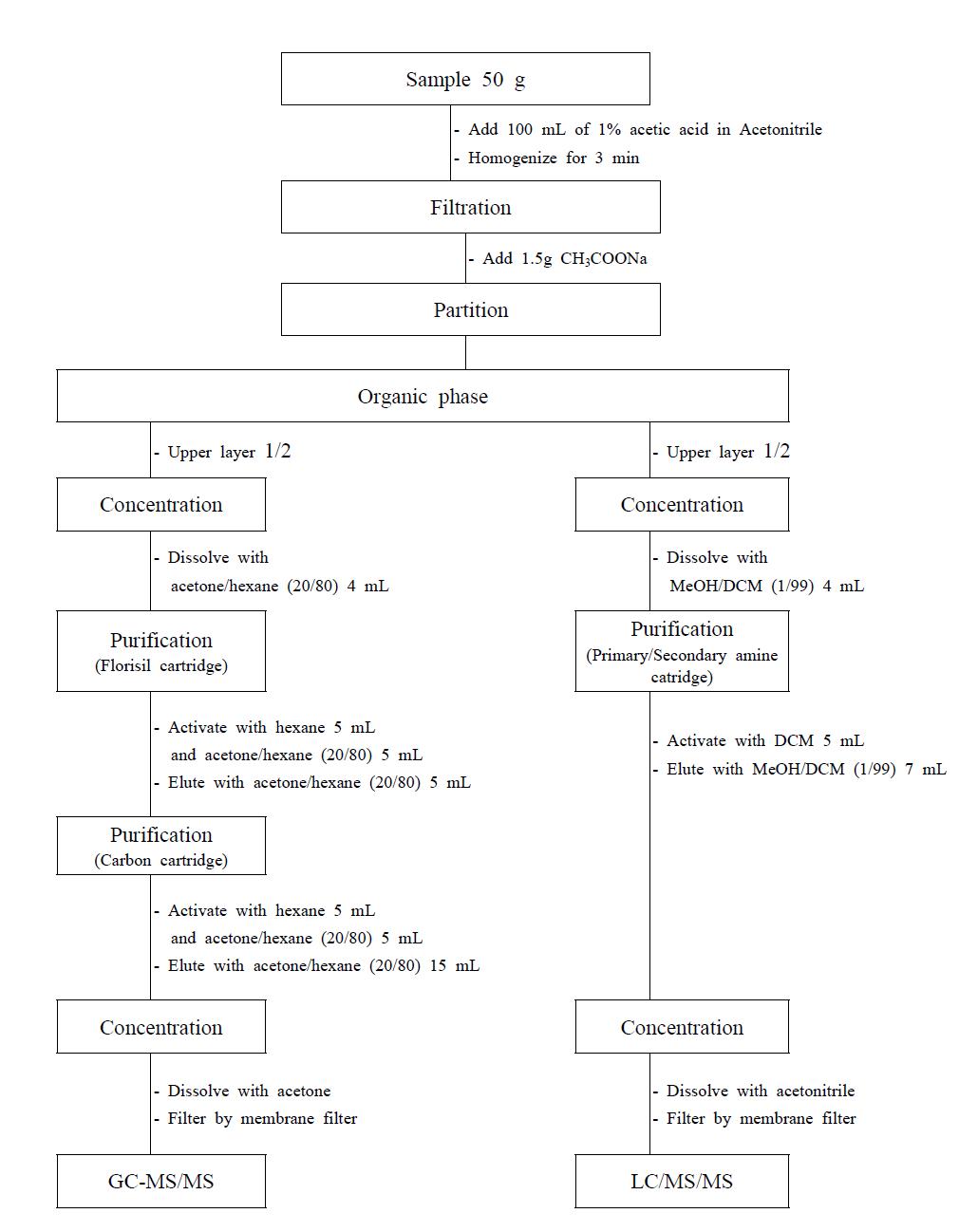 Schematic diagram for residual pesticides analysis