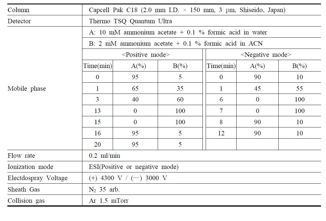 Analytical condition of LC-MS/MS