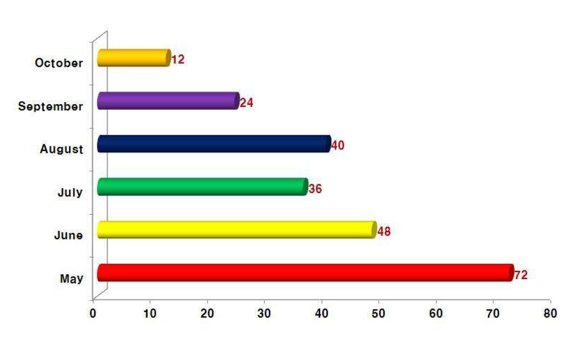 Amount of monthly collected samples