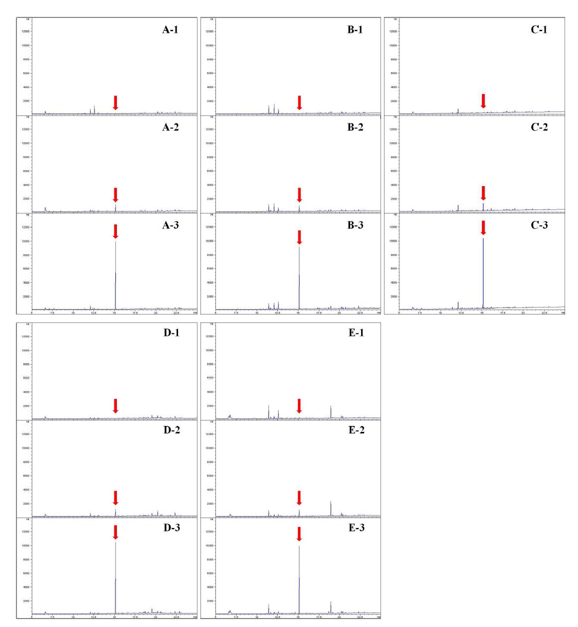 Chromatograms of fortified agricultural commodities