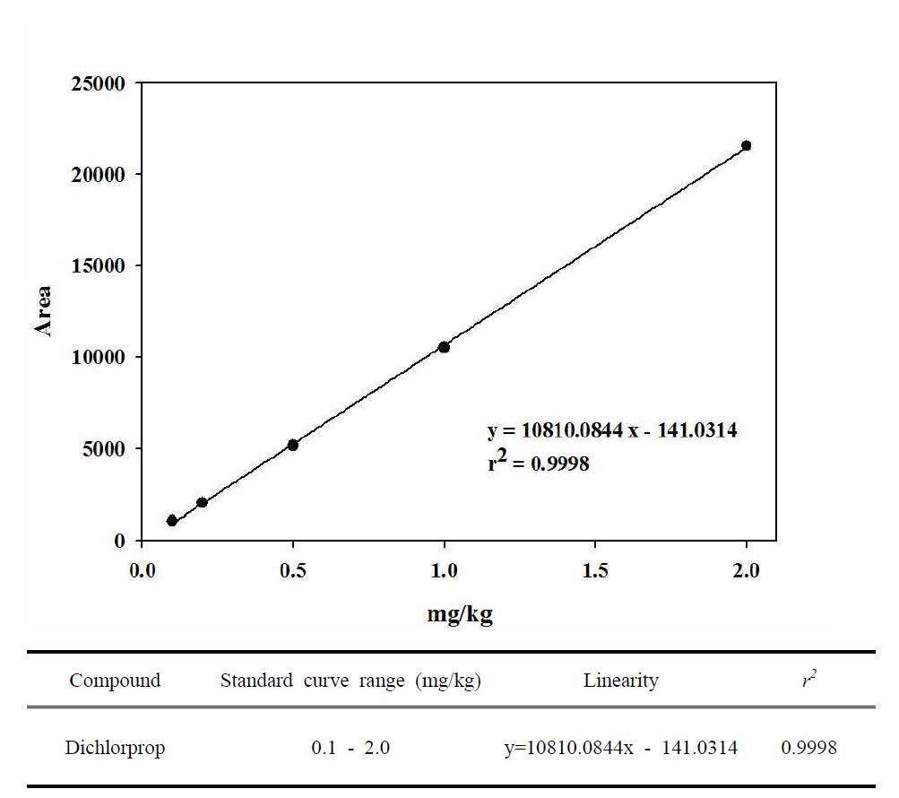 Standard curve range, linearity and r2 of dichlorprop.