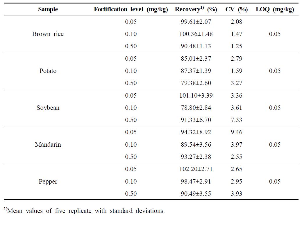 Recovery, CV, and LOQ of dichlorprop in agricultural commodities