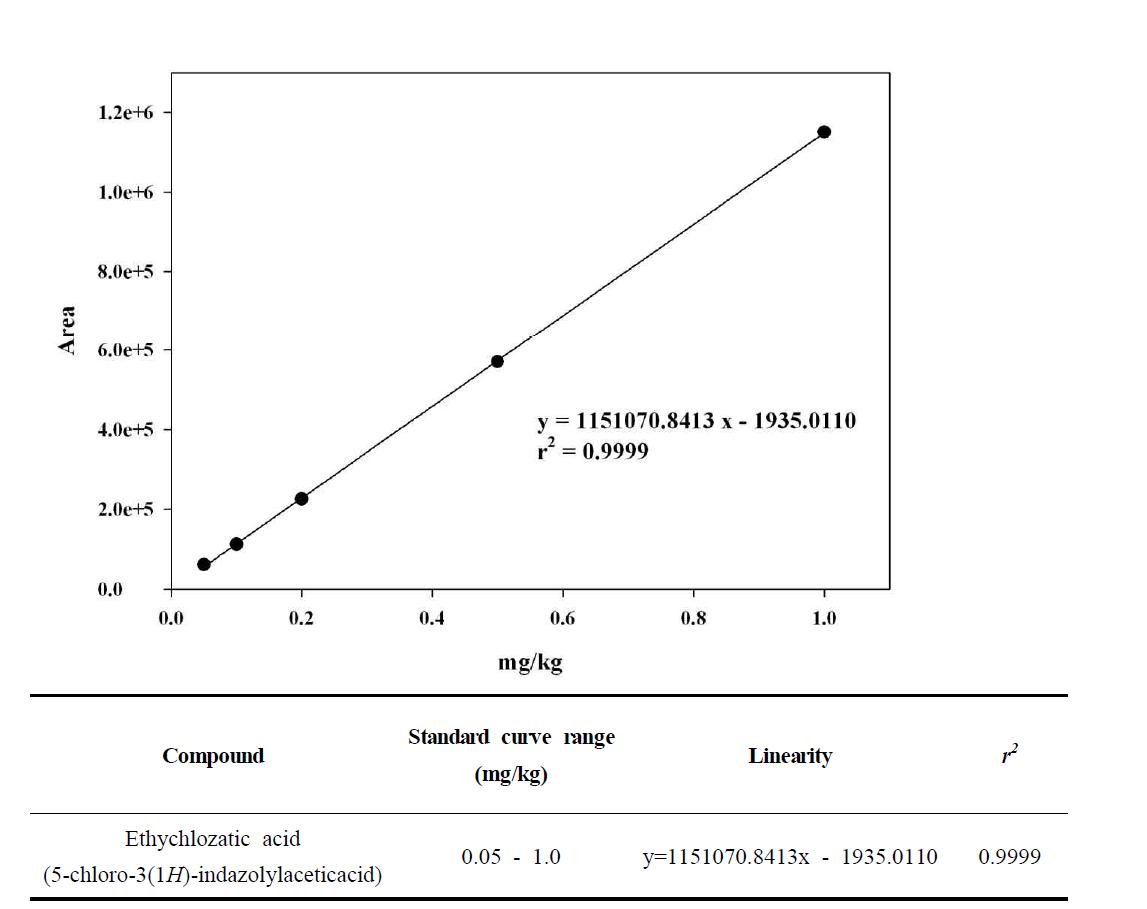 Standard curve range, linearity and r2 of ethychlozatic acid