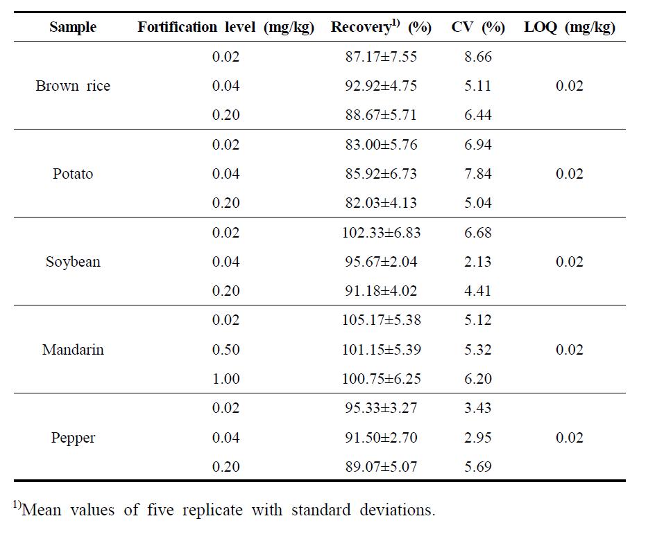 Recovery, CV, and LOQ of ethychlozate in agricultural commodities