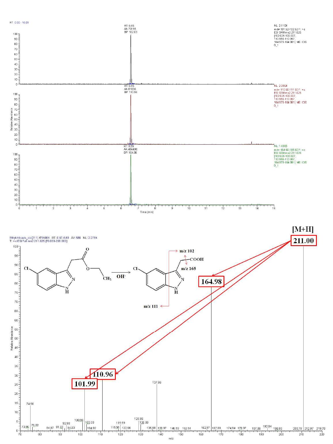 LC-ESI-MS/MS precusor and product ion spectrums and chromatograms of ethychlozatic acid (5-chloro-3 (1H)-indazolyl acetic acid) standard at 100 ng.