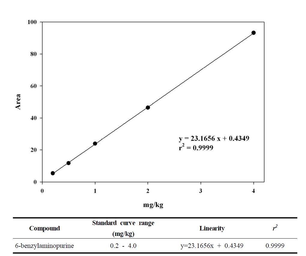 Standard curve range, linearity and r2 of 6-benzylaminopurine.