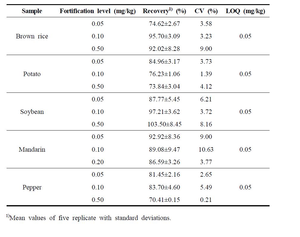 Recovery, CV, and LOQ of 6-benzylaminopurine in agricultural commodities