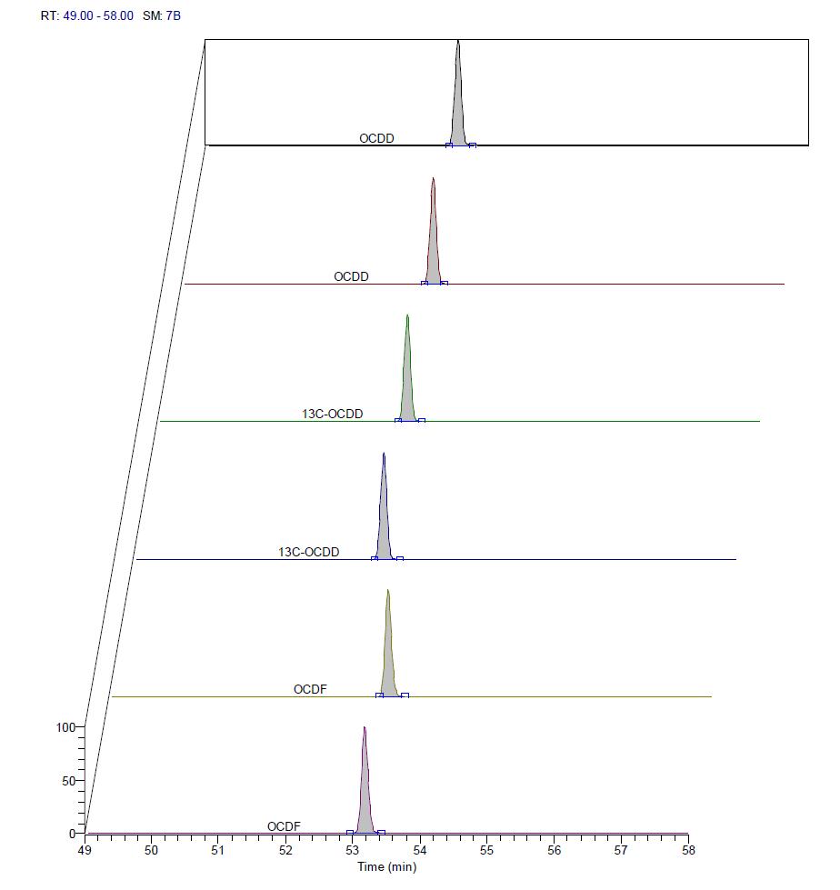 Ion chromatography of dioxins (OCDD/Fs) in standard solution