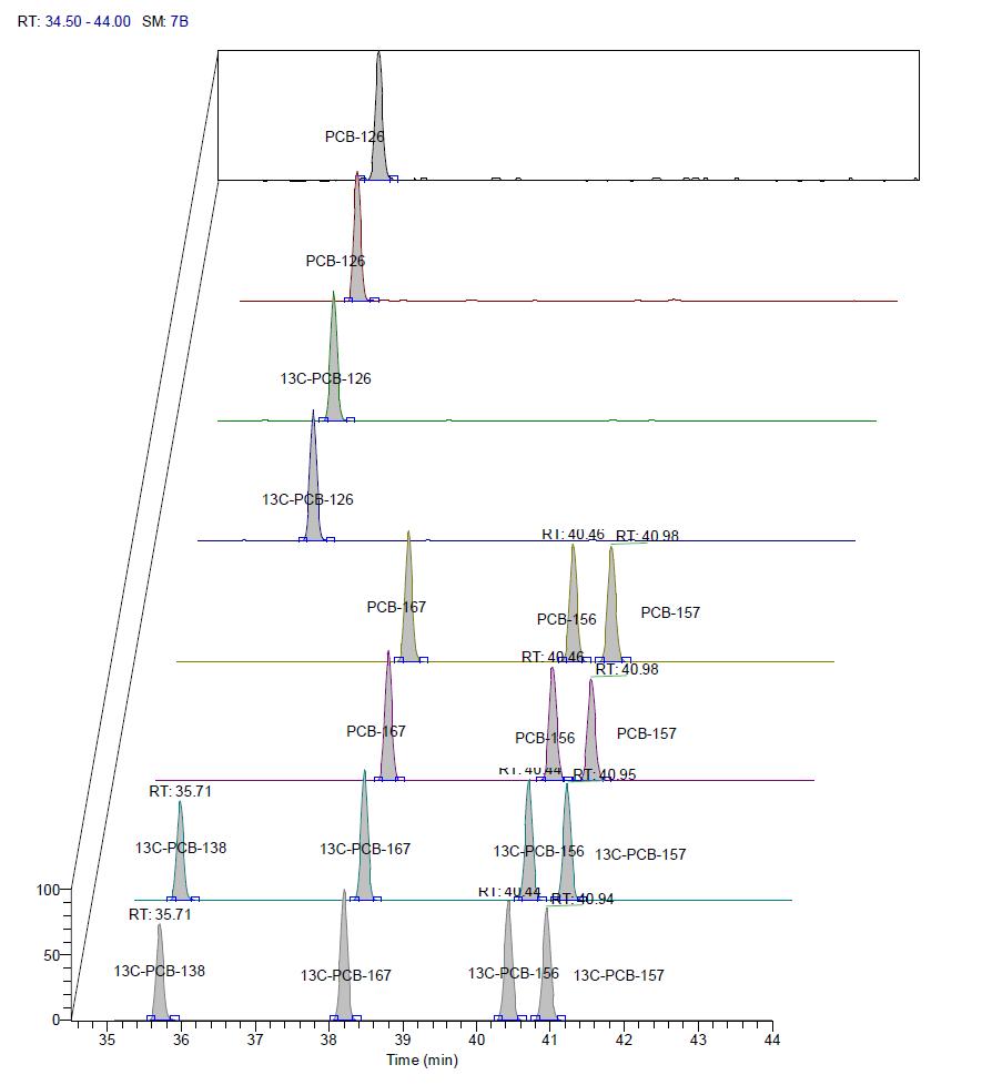 Ion chromatography of dioxin-like PCBs (PeCBs, HxCBs) standard