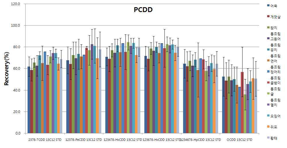 Recoveries of 13C12-PCDD in processed marine products.