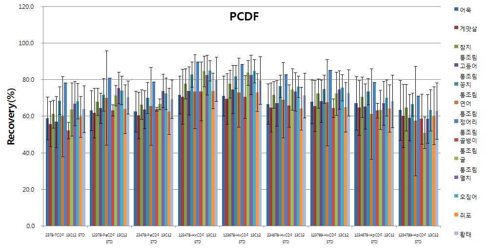 Recoveries of 13C12-PCDF in processed marine products.