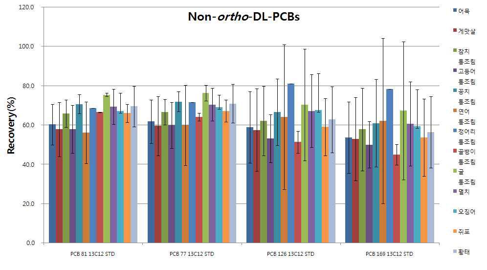 Recoveries of 13C12-Non-ortho-DL-PCBs in processed marine products.