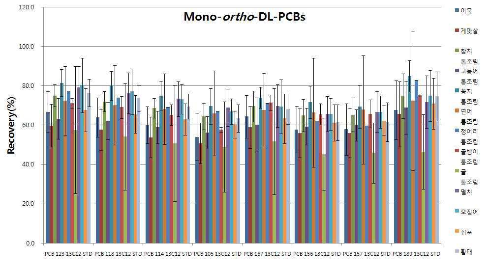 Recoveries of 13C12-mono-ortho-DL-PCBs in processed marine products