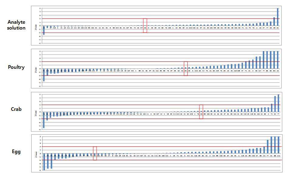 Z-score graphy of TEQ of DL-PCBs(non orhto PCBs) 4 congeners