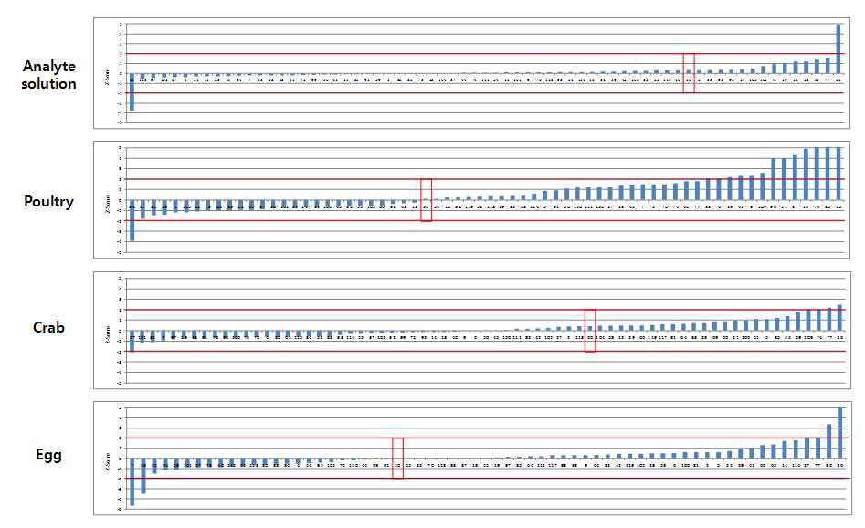 Z-score graphy of TEQ of DL-PCBs(Mono orhto PCBs) 8 congeners