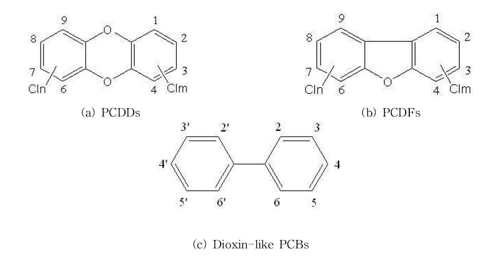 Chemical structure of dioxins and dioxin-like PCBs.
