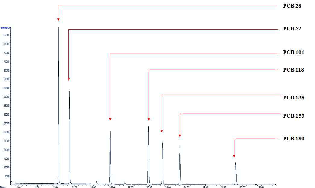 Total ion Chromatogram of indicator PCBs