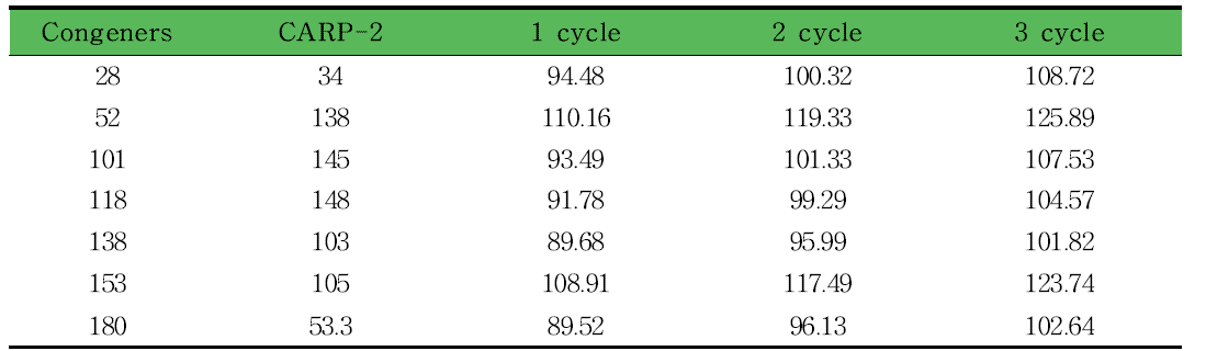 Average percentage recovery rates of experimentally determined CRM (CARP-2) at different extraction cycles.