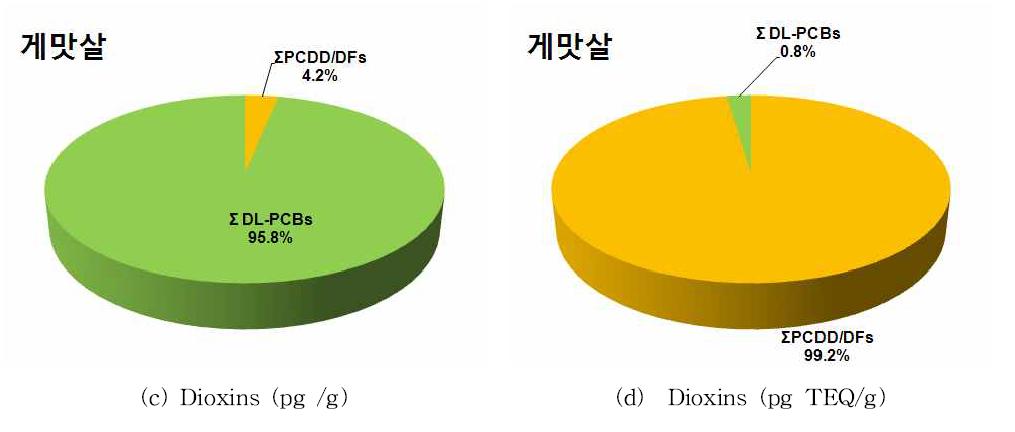 Relative contribution to dioxins contaminations in crab stick