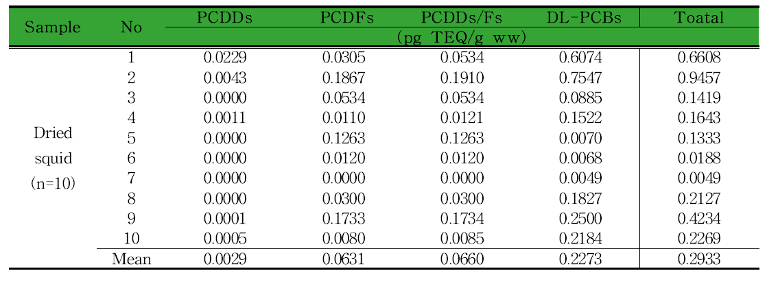 Contamination levels of dioxins in dried squid.