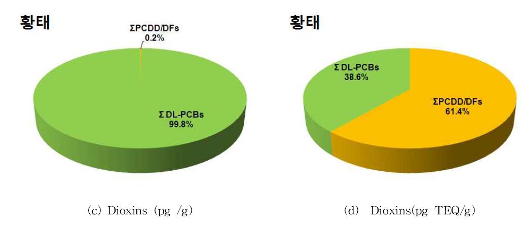Relative contribution to dioxins contaminations in pollack