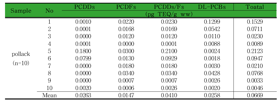 Contamination levels of dioxins in pollack.