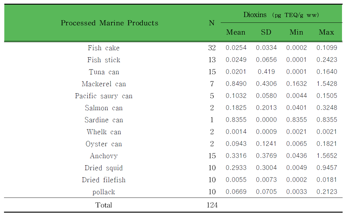 Contamination levels of dioxins in various processed marine products.