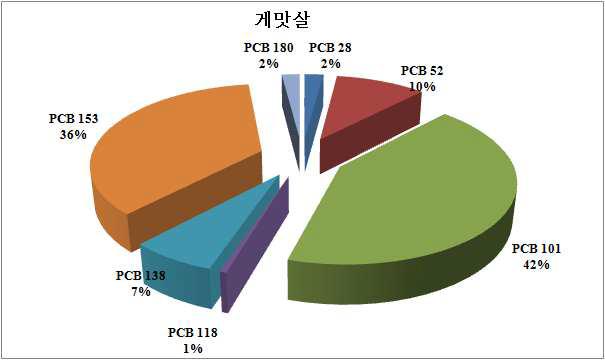 Relative contribution to PCBs contaminations in crab stick