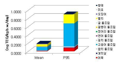 Estimated daily intake of PCBs in foods for marine processed products