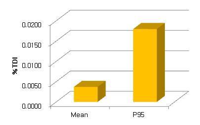 Percentage of TDI for EDI of PCBs in foods for marine processed products